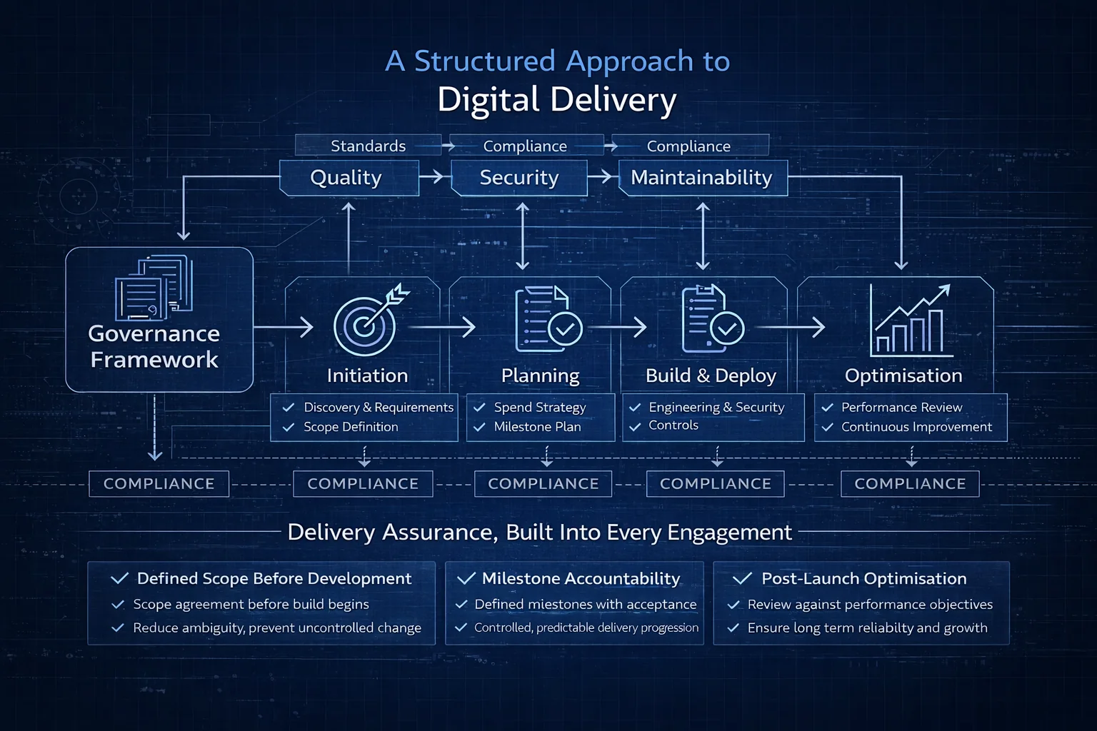 Techformatic governance-led digital delivery framework designed by Edem Boni showing structured phases of initiation, planning, controlled implementation and optimisation